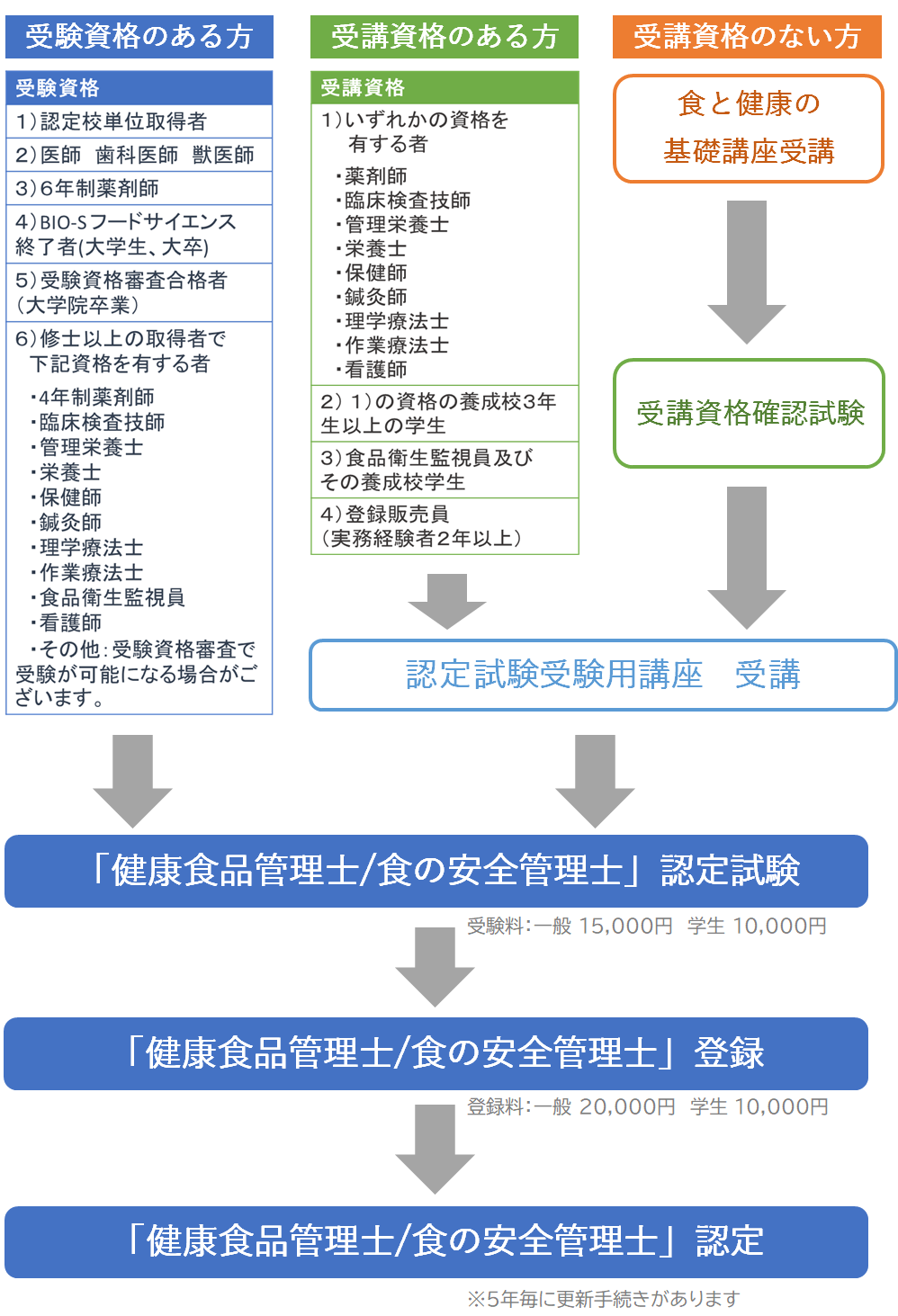 管理士になるまで