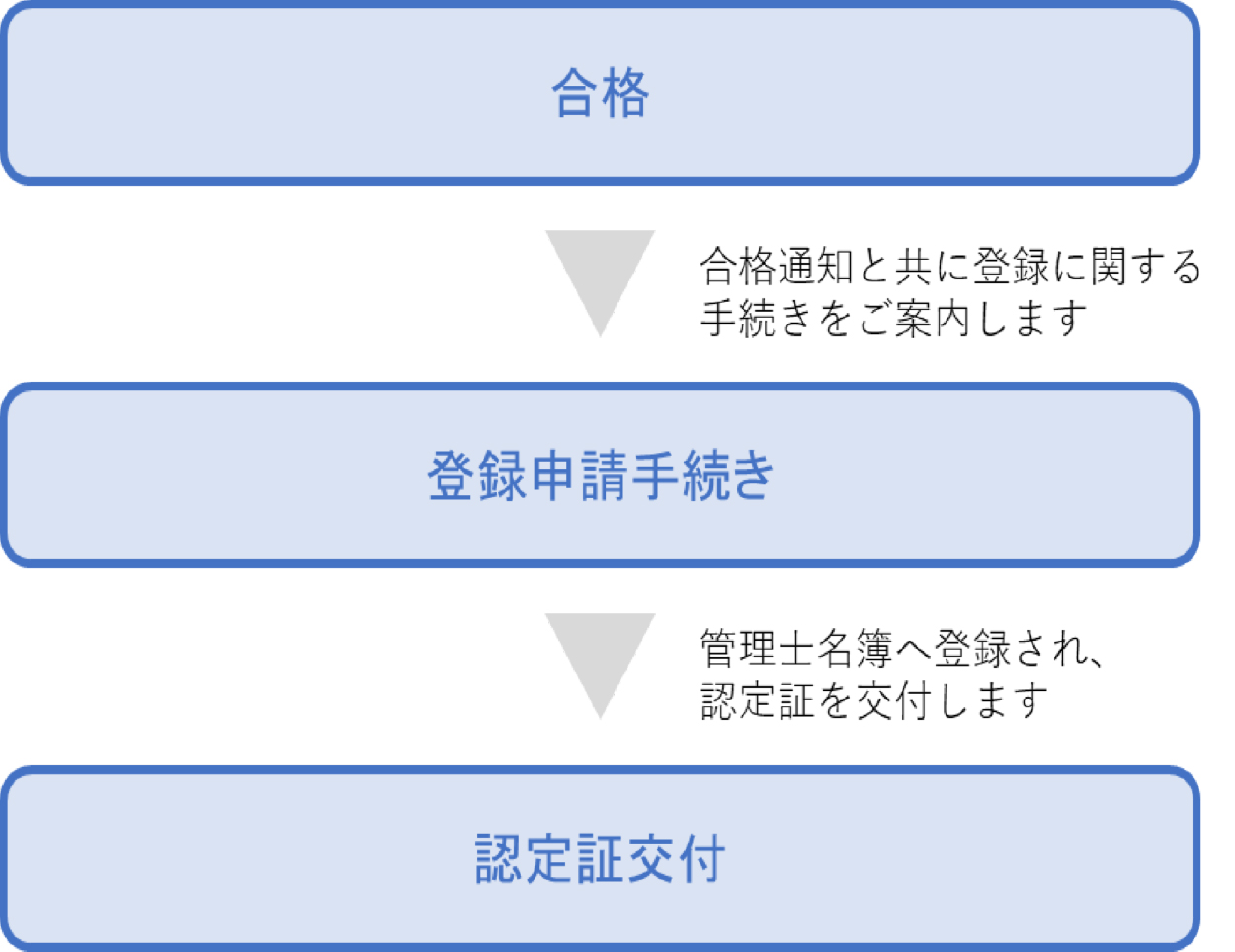 合格後から認定までの流れ